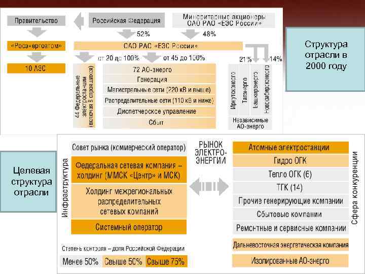 Структура отрасли в 2000 году Целевая структура отрасли 