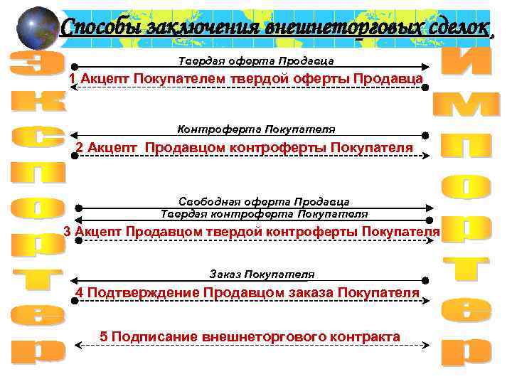 Способы заключения внешнеторговых сделок Твердая оферта Продавца 1 Акцепт Покупателем твердой оферты Продавца Контроферта