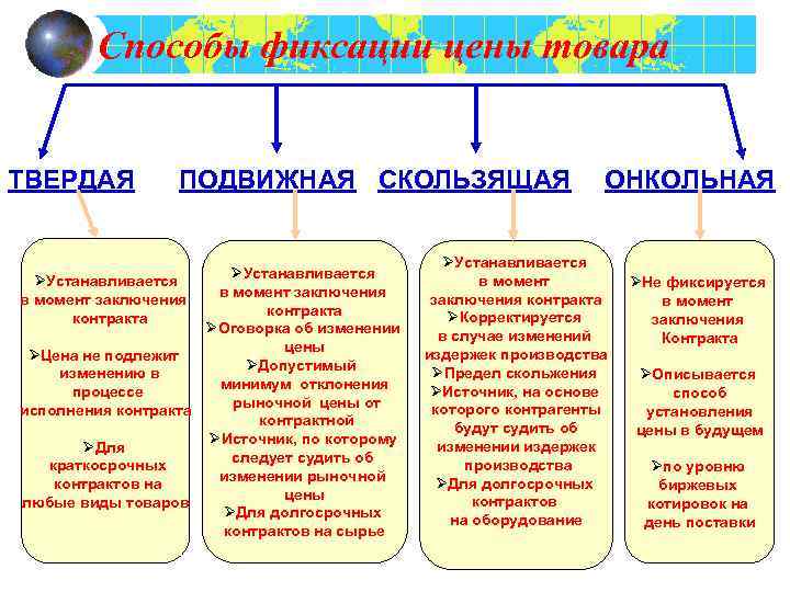 Виды фиксации. Способы фиксации цены. Способы фиксации цены в контракте. Способы фиксации контрактных цен. Методы фиксации цен.