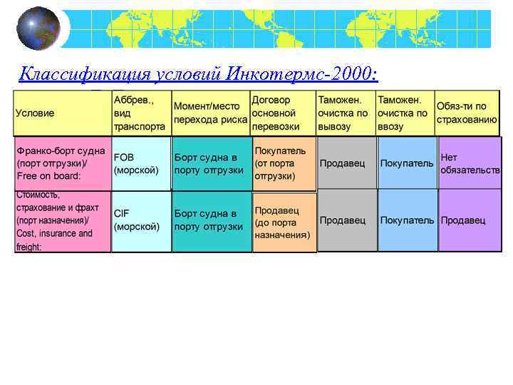 Классификация условий Инкотермс-2000: условия E, F 