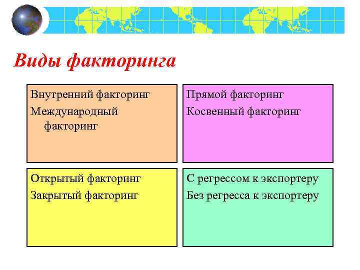 Виды факторинга Внутренний факторинг Международный факторинг Прямой факторинг Косвенный факторинг Открытый факторинг Закрытый факторинг