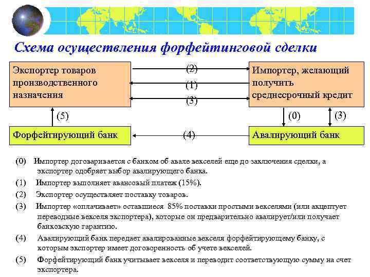 Схема осуществления форфейтинговой сделки Экспортер товаров производственного назначения (2) (1) (3) (5) Форфейтирующий банк