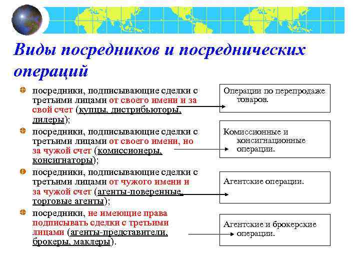 Виды посредников и посреднических операций посредники, подписывающие сделки с третьими лицами от своего имени