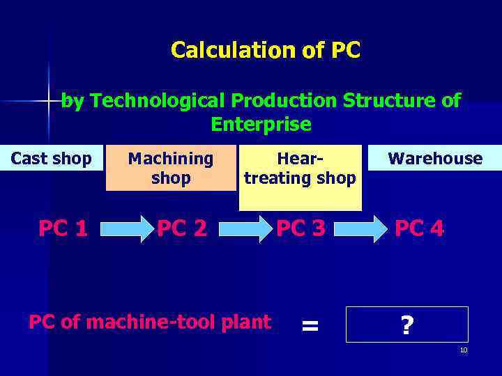 Calculation of PC by Technological Production Structure of Enterprise Cast shop PC 1 Machining