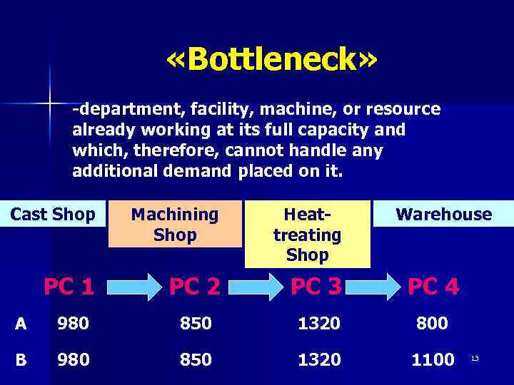  «Bottleneck» -department, facility, machine, or resource already working at its full capacity and