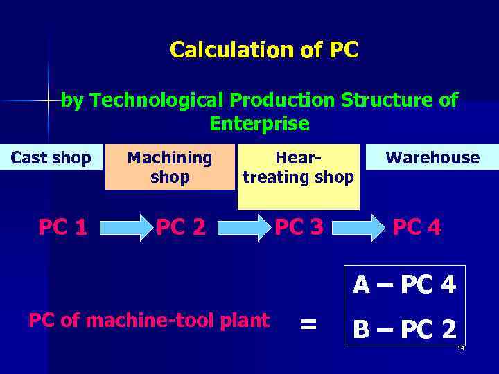 Calculation of PC by Technological Production Structure of Enterprise Cast shop PC 1 Machining