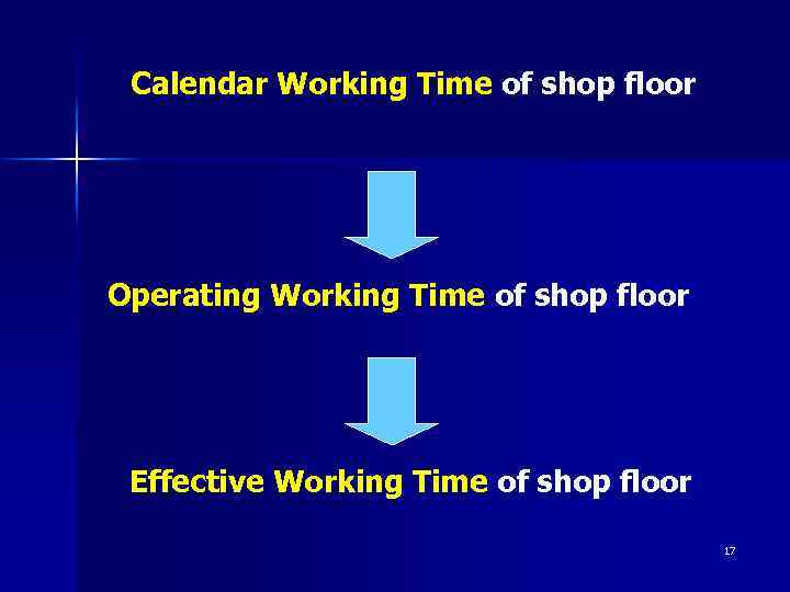 Calendar Working Time of shop floor Operating Working Time of shop floor Effective Working