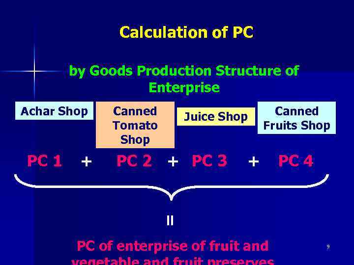 Calculation of PC by Goods Production Structure of Enterprise Achar Shop PC 1 +