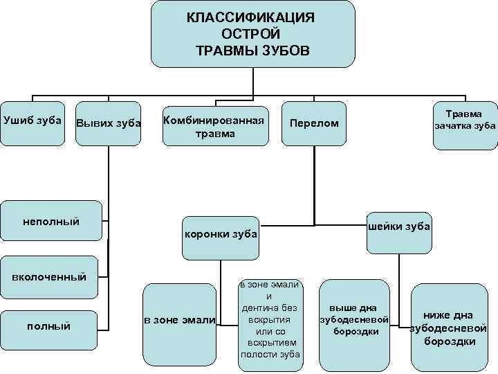 КЛАССИФИКАЦИЯ ОСТРОЙ ТРАВМЫ ЗУБОВ Ушиб зуба Вывих зуба неполный Комбинированная травма коронки зуба вколоченный
