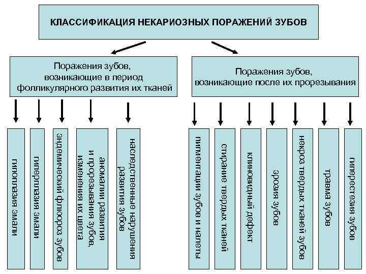 Классификация поражений зубов