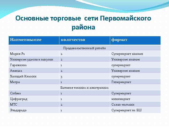 Основные торговые сети Первомайского района Наименование количество формат Продовольственный ритейл Мария-Ра 2 Супермаркет эконом