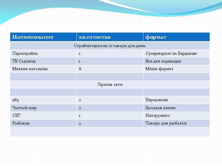 Наименование количество формат Стройматериалы и товары для дома Перестройка 1 Супермаркет на Бердском ТК