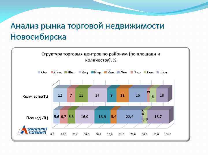 Анализ рынка торговой недвижимости Новосибирска 