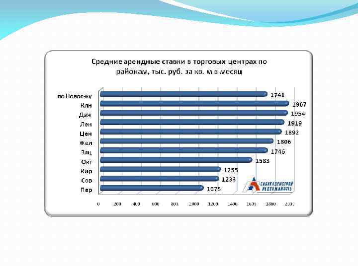 Анализ региона. Статистика проходимости торговых центров. Проходимость торговых центров Москвы. Арендная ставка в ТЦ Москвы. Арендная ставка в Москве средняя арендная ТЦ.