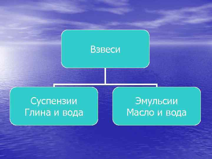 Взвеси Суспензии Глина и вода Эмульсии Масло и вода 