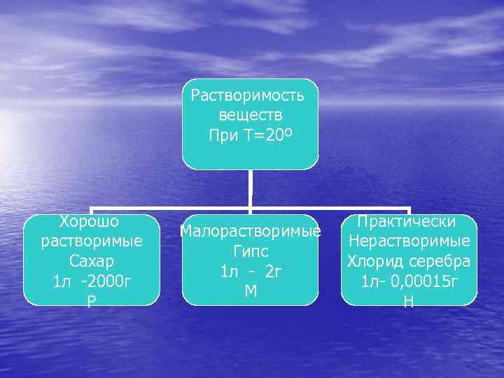 Растворимость веществ При Т=20º Хорошо растворимые Сахар 1 л -2000 г Р Малорастворимые Гипс