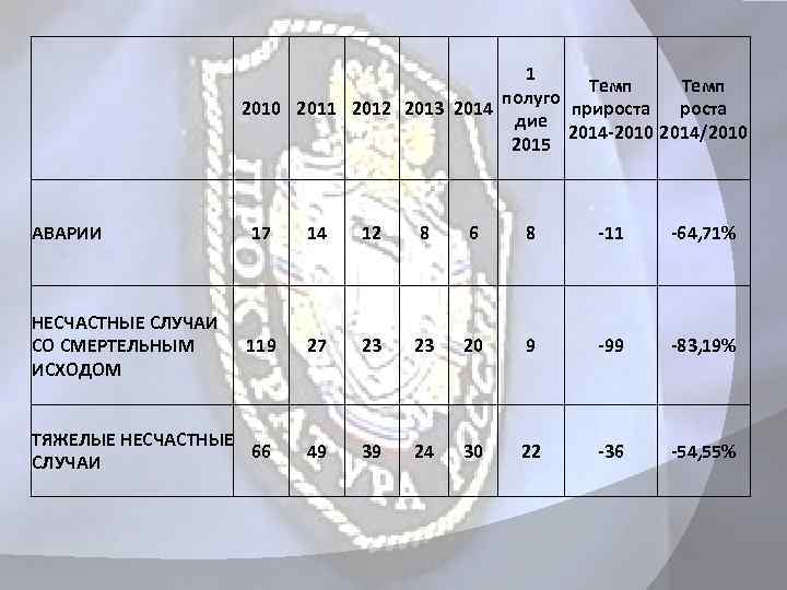  1 Темп полуго 2010 2011 2012 2013 2014 прироста дие 2014 -2010 2014/2010