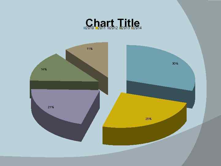 Chart Title 2010 2011 2012 2013 2014 11% 30% 14% 21% 25% 