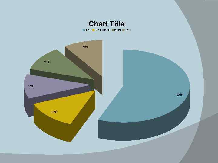 Chart Title 2010 2011 2012 2013 2014 9% 11% 56% 13% 