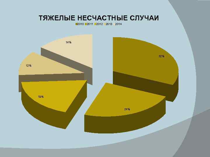 ТЯЖЕЛЫЕ НЕСЧАСТНЫЕ СЛУЧАИ 2010 2011 2012 2013 2014 14% 32% 19% 24% 