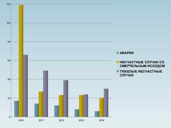 120 100 80 АВАРИИ 60 НЕСЧАСТНЫЕ СЛУЧАИ СО СМЕРТЕЛЬНЫМ ИСХОДОМ ТЯЖЕЛЫЕ НЕСЧАСТНЫЕ СЛУЧАИ 40