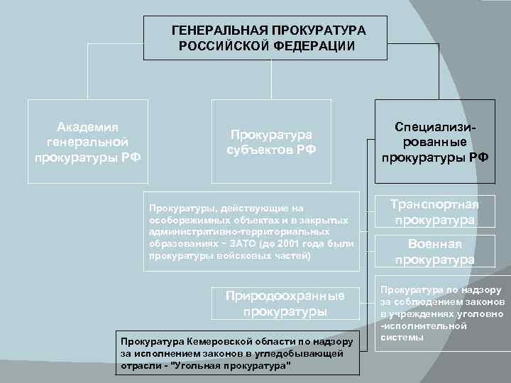  ГЕНЕРАЛЬНАЯ ПРОКУРАТУРА РОССИЙСКОЙ ФЕДЕРАЦИИ Академия генеральной прокуратуры РФ Прокуратура субъектов РФ Прокуратуры, действующие
