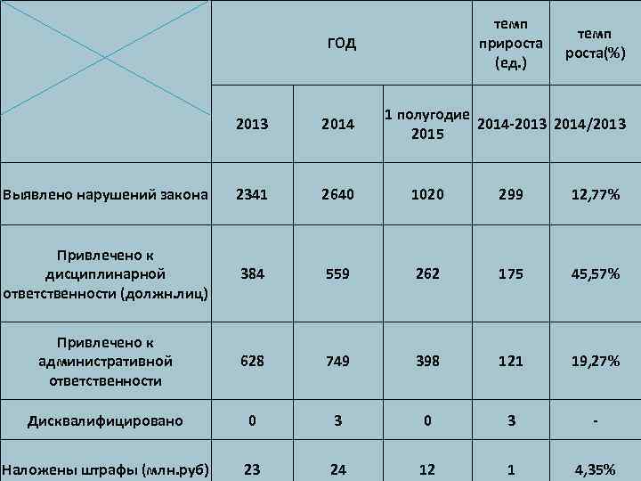  темп прироста (ед. ) ГОД темп роста(%) 1 полугодие 2014 -2013 2014/2013 2015