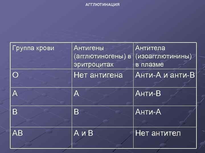 АГГЛЮТИНАЦИЯ Группа крови Антигены Антитела (агглютиногены) в (изоагглютинины) эритроцитах в плазме О Нет антигена