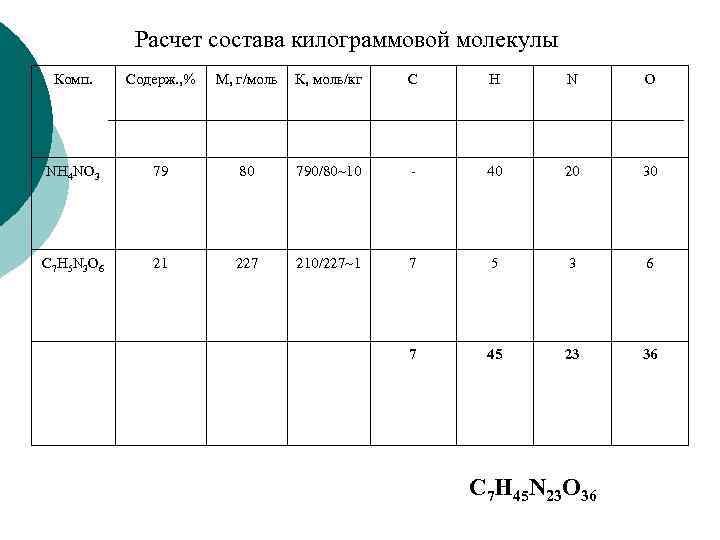 Расчет состава килограммовой молекулы Комп. Содерж. , % M, г/моль К, моль/кг С Н