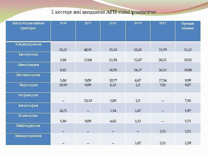 1 кестеде жиі қолданған АГП тізімі ұсынылған Антигистаминный препарат 2006 2007 2008 2009 2010