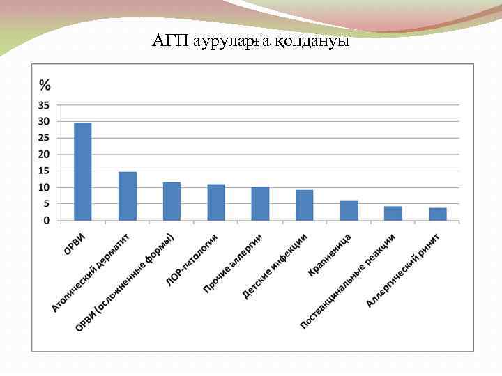 АГП ауруларға қолдануы 