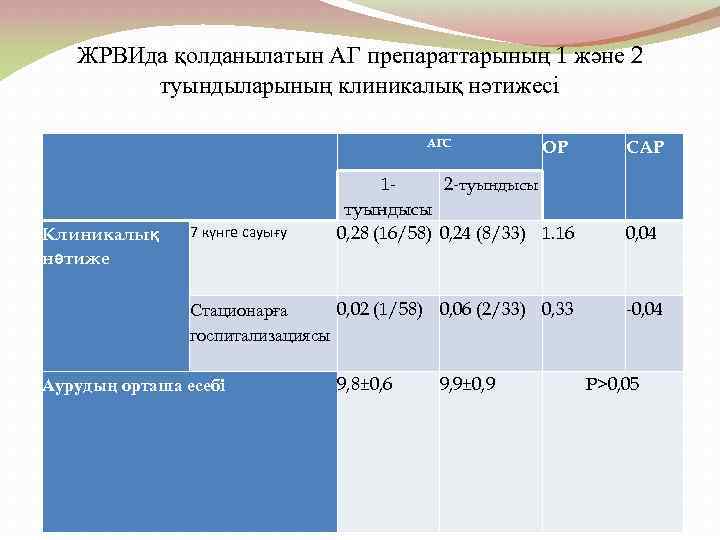 ЖРВИда қолданылатын АГ препараттарының 1 және 2 туындыларының клиникалық нәтижесі АГС Клиникалық нәтиже 7