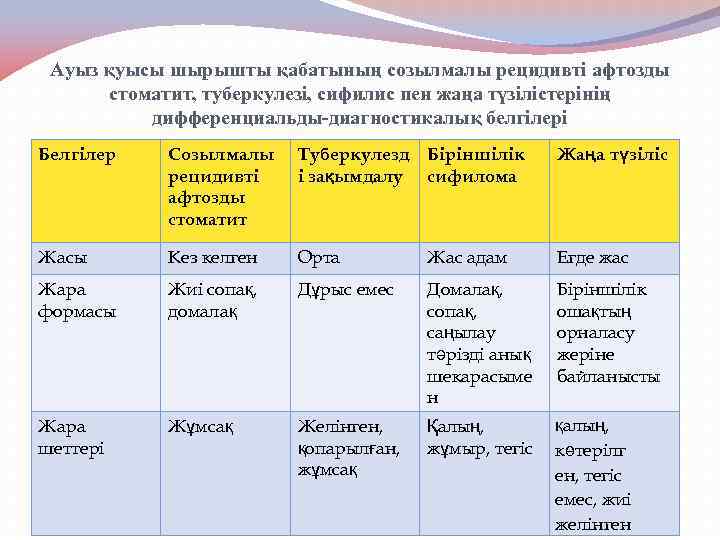 Ауыз қуысы шырышты қабатының созылмалы рецидивті афтозды стоматит, туберкулезі, сифилис пен жаңа түзілістерінің дифференциальды-диагностикалық