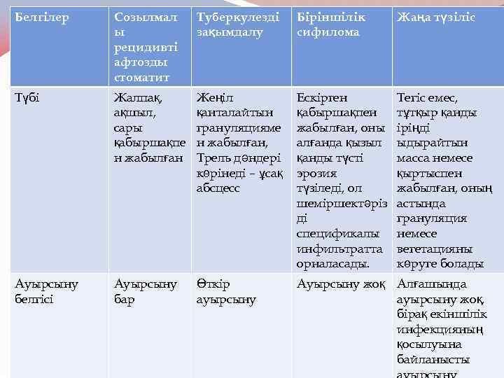 Белгілер Созылмал ы рецидивті афтозды стоматит Туберкулезді зақымдалу Біріншілік сифилома Жаңа түзіліс Түбі Жалпақ,