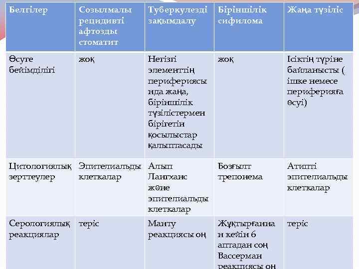 Белгілер Созылмалы рецидивті афтозды стоматит Туберкулезді зақымдалу Біріншілік сифилома Жаңа түзіліс Өсуге бейімділігі жоқ