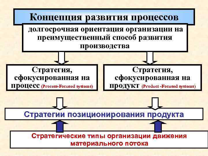 Концепция развития процессов долгосрочная ориентация организации на преимущественный способ развития производства Стратегия, сфокусированная на