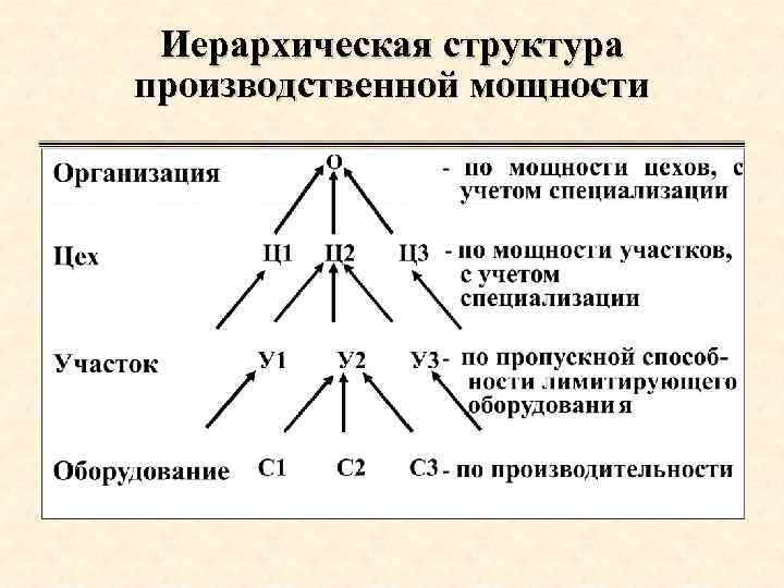 Иерархическая структура производственной мощности 