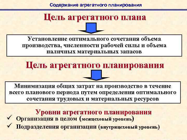 Содержание агрегатного планирования Цель агрегатного плана Установление оптимального сочетания объема производства, численности рабочей силы