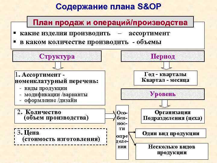 Содержание плана S&OP План продаж и операций/производства § какие изделия производить – ассортимент §