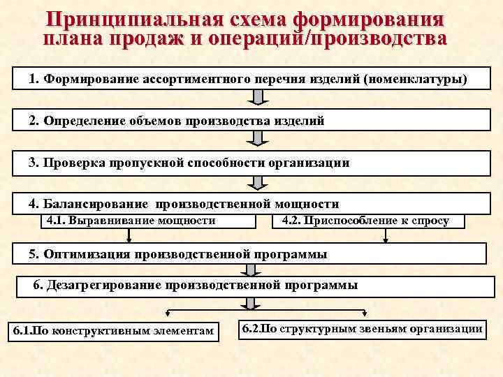 Принципиальная схема формирования плана продаж и операций/производства 1. Формирование ассортиментного перечня изделий (номенклатуры) 2.