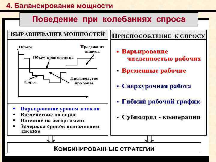 4. Балансирование мощности Поведение при колебаниях спроса 