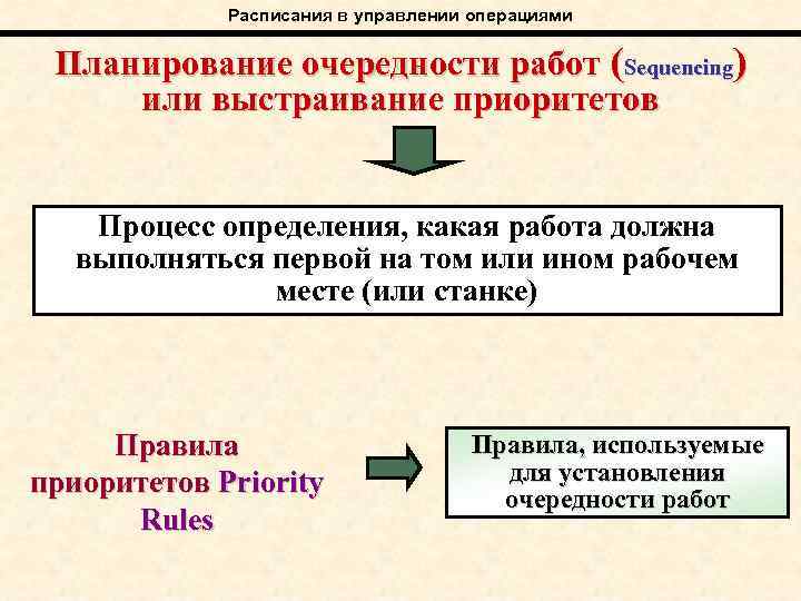 Расписания в управлении операциями Планирование очередности работ (Sequencing) или выстраивание приоритетов Процесс определения, какая