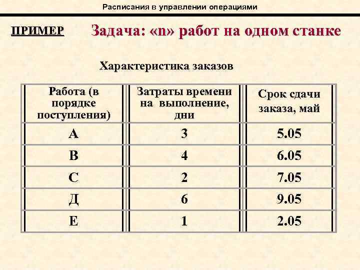 Расписания в управлении операциями Задача: «n» работ на одном станке ПРИМЕР Характеристика заказов Работа