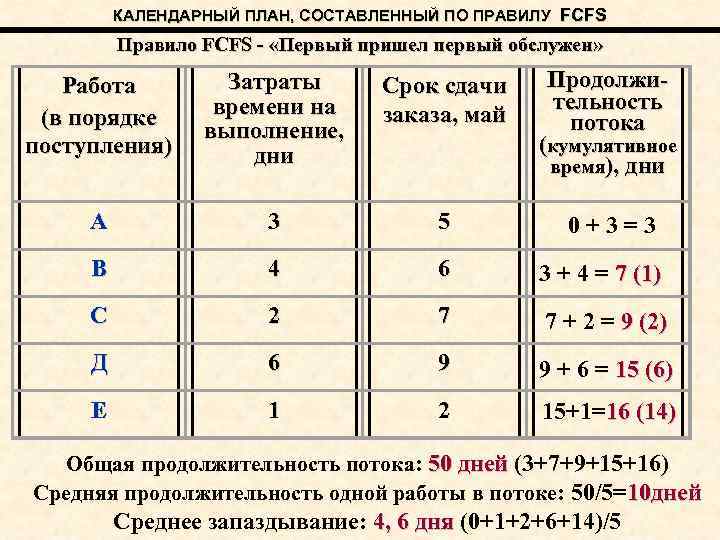 КАЛЕНДАРНЫЙ ПЛАН, СОСТАВЛЕННЫЙ ПО ПРАВИЛУ FCFS Правило FCFS - «Первый пришел первый обслужен» Работа