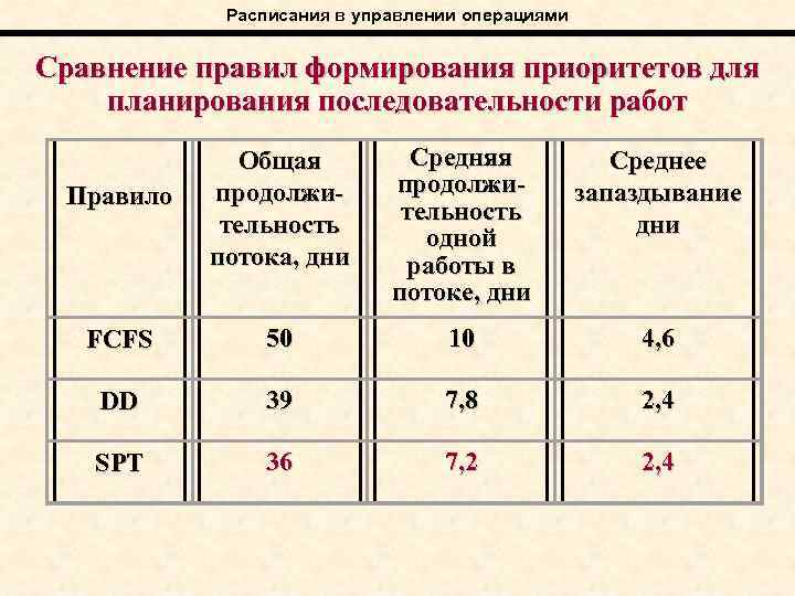 Расписания в управлении операциями Сравнение правил формирования приоритетов для планирования последовательности работ Правило Общая