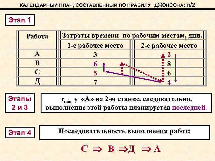 КАЛЕНДАРНЫЙ ПЛАН, СОСТАВЛЕННЫЙ ПО ПРАВИЛУ ДЖОНСОНА: n/2 Этап 1 Работа А В С Д