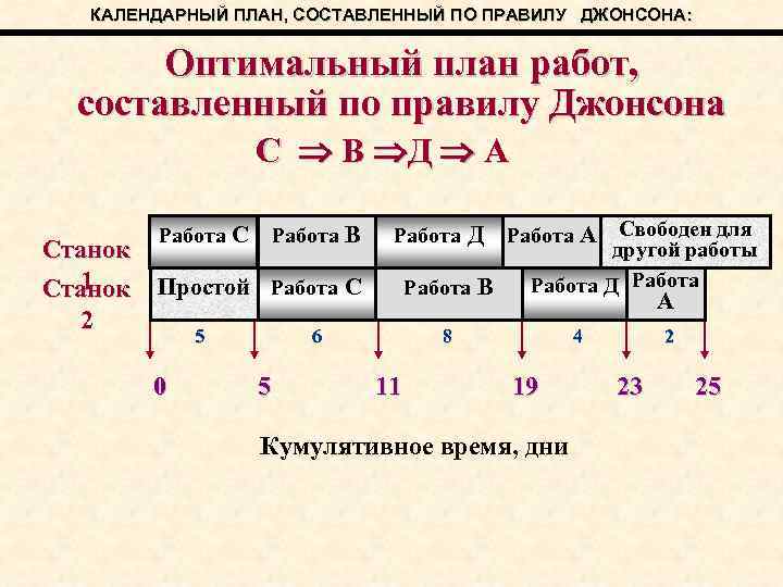 КАЛЕНДАРНЫЙ ПЛАН, СОСТАВЛЕННЫЙ ПО ПРАВИЛУ ДЖОНСОНА: Оптимальный план работ, составленный по правилу Джонсона С