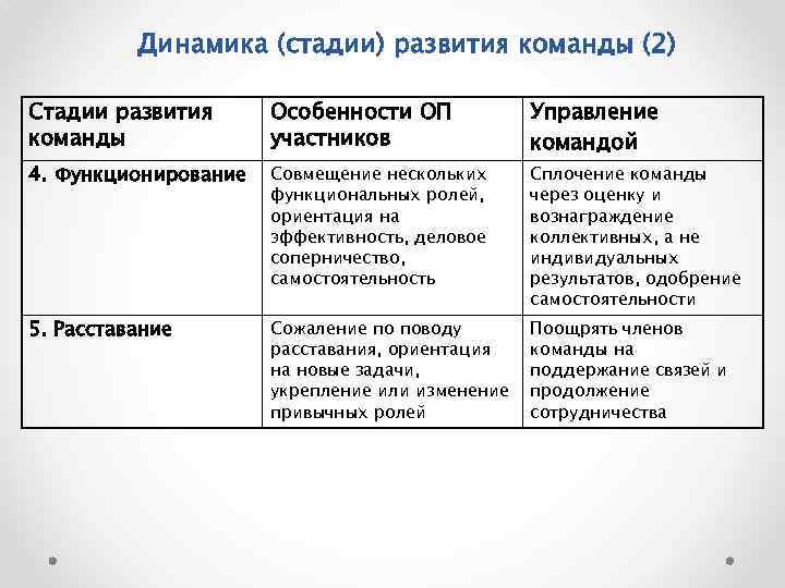 По составу и функциональной роли. Динамика развития команды. 4 Стадии развития команды. Стадии командного развития. Этапы развития группы команды.