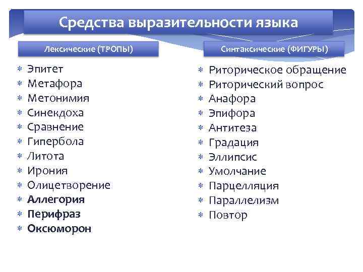 Средства выразительности языка Лексические (ТРОПЫ) Эпитет Метафора Метонимия Синекдоха Сравнение Гипербола Литота Ирония Олицетворение