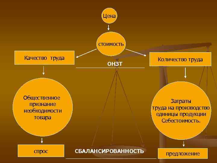 Цена стоимость Качество труда ОНЗТ Общественное признание необходимости товара спрос Количество труда Затраты труда